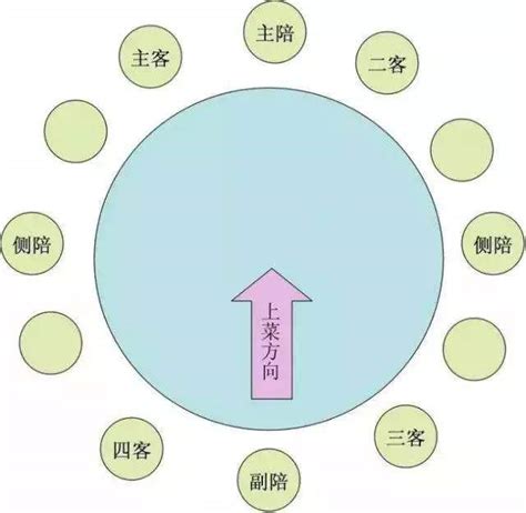 主位 左右|「餐桌禮儀」中式餐桌排位基本規則知多少？